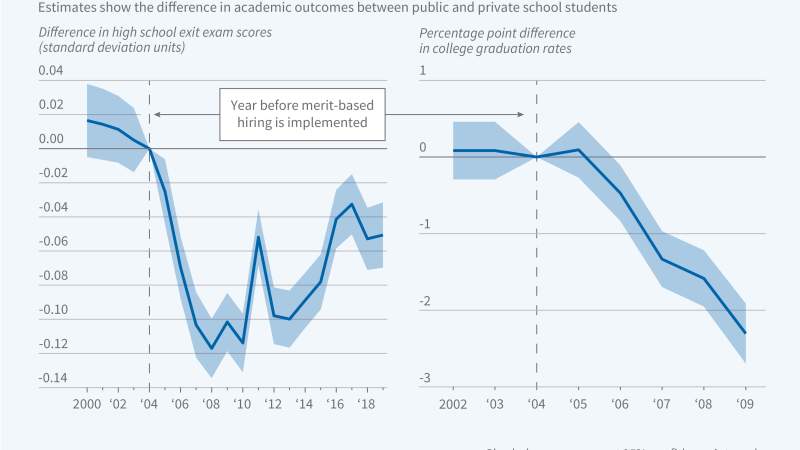 Unintended Consequences of Merit-Based Teacher Reform in Colombia figure