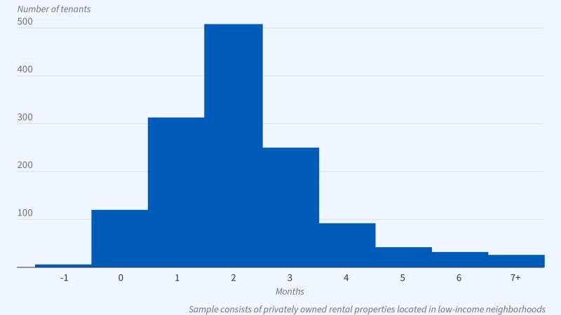 Can Policy Interventions Reduce Evictions? Figure