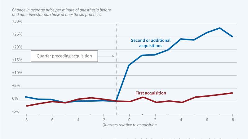 The Price of Consolidation: Evidence from Anesthesia Practice Rollups figure