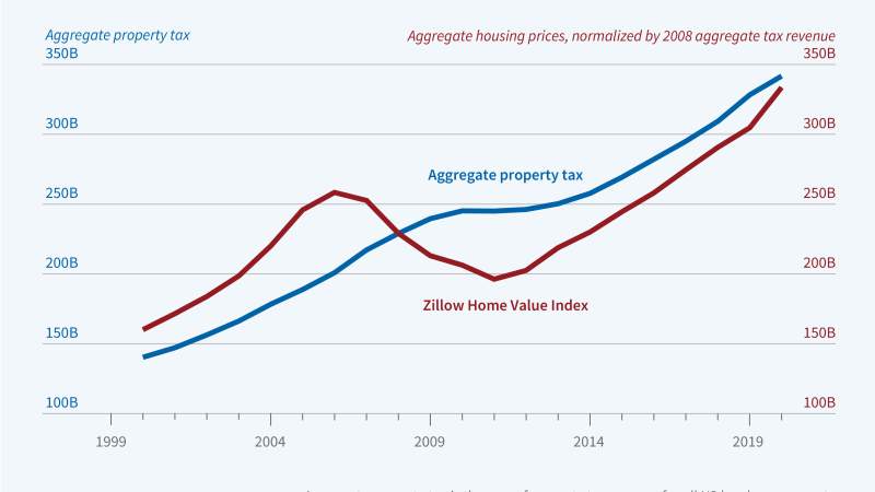 Property Tax Assessments vs Market Values figure