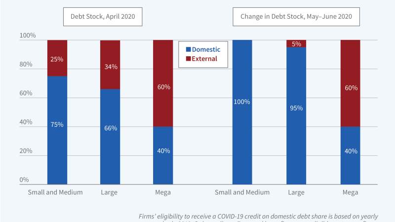 Government Support and Corporate Debt Restructuring figure