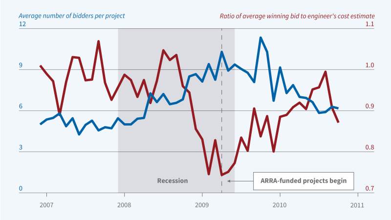 Highway Construction Costs During the Great Recession: Evidence from Texas image