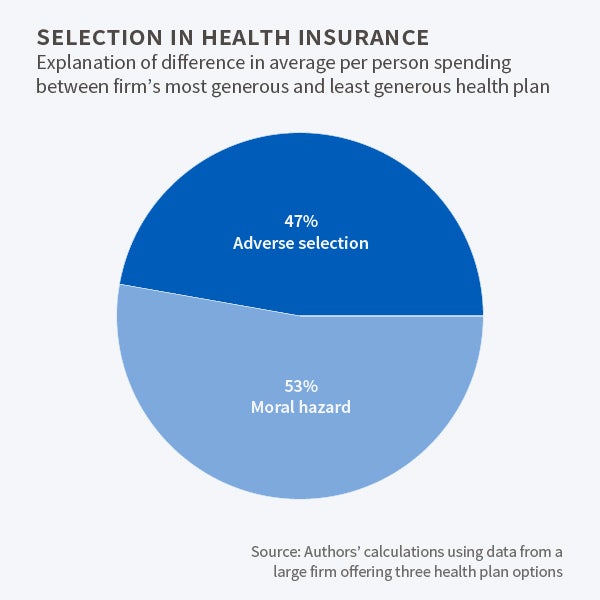 Moral Hazard And Adverse Selection In Health Insurance NBER