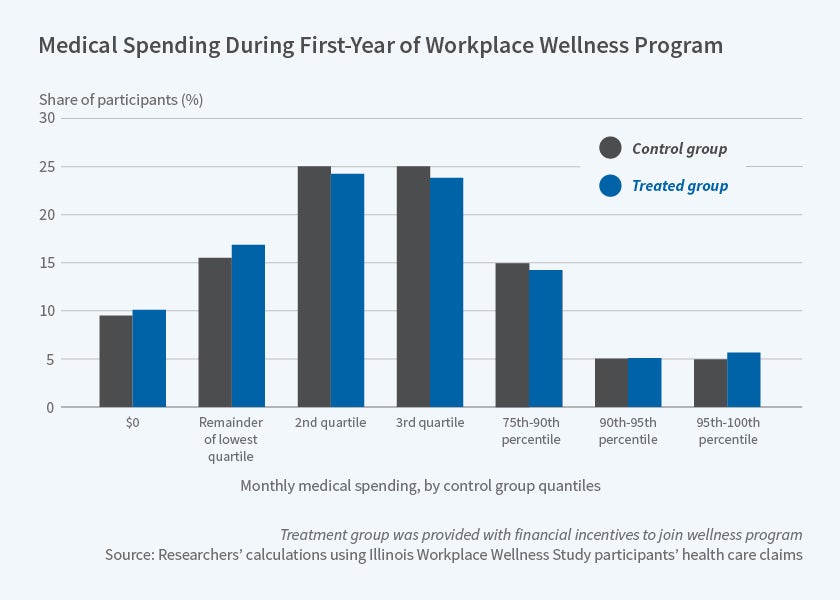 Assessing An Illinois Workplace Wellness Program NBER