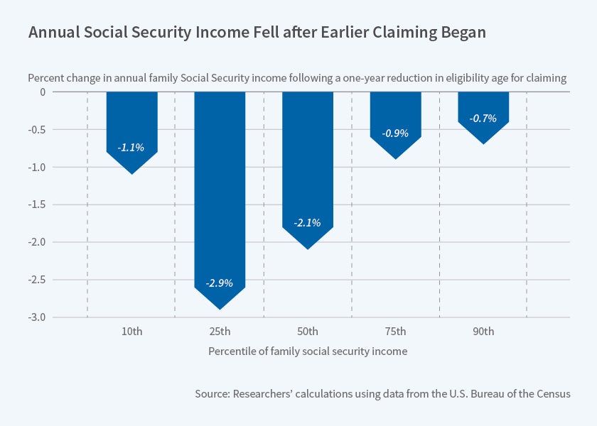 Early Social Security Claiming and Poverty among Elders NBER