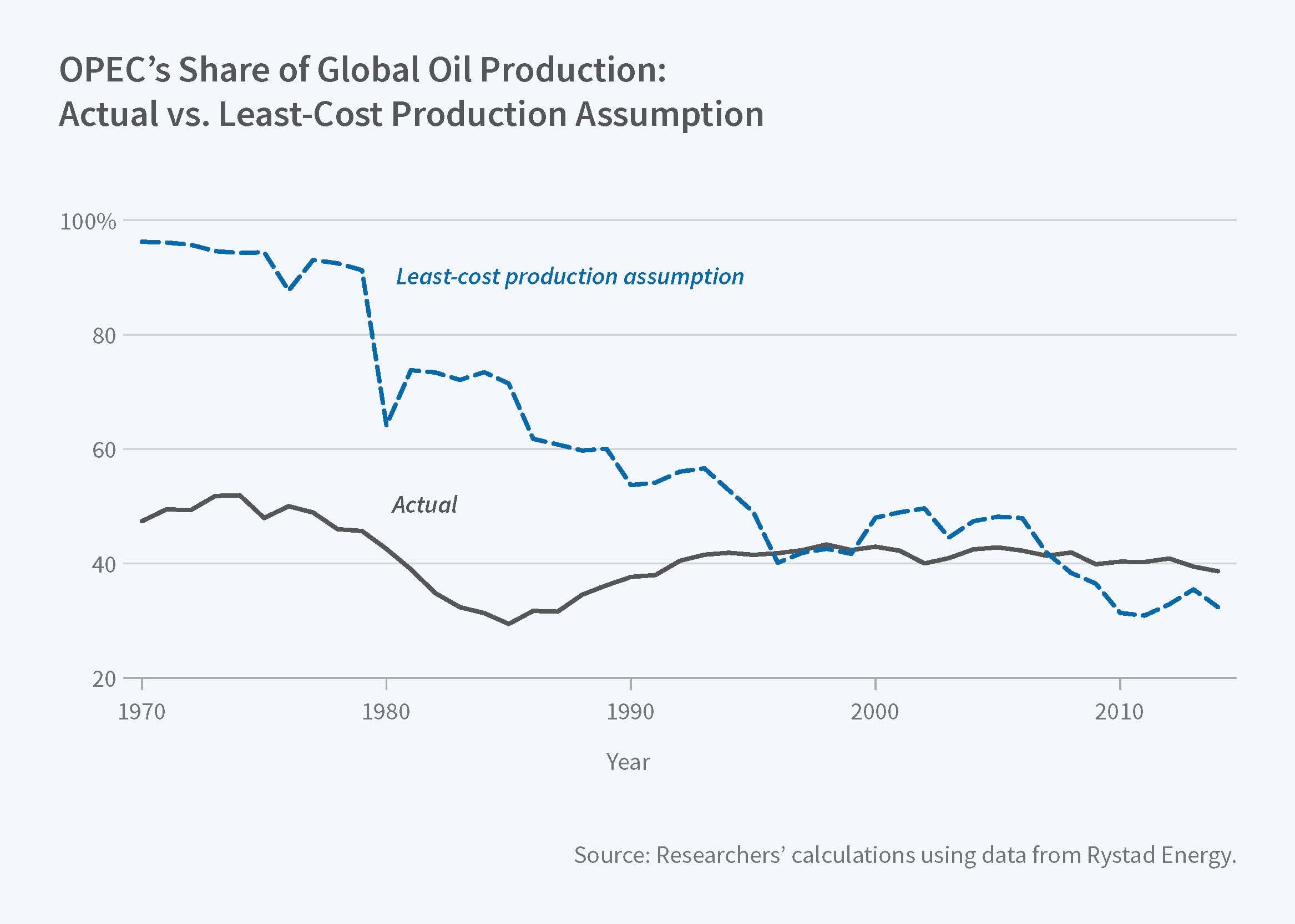 Limits on OPEC Output Increase Global Oil Production Costs NBER