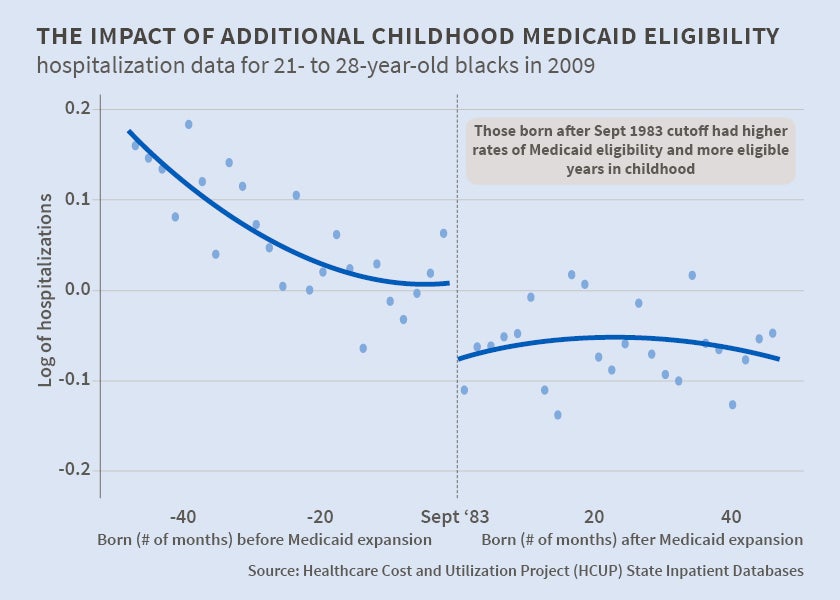 Childhood Medicaid Coverage Improves Adult Earning And Health Nber