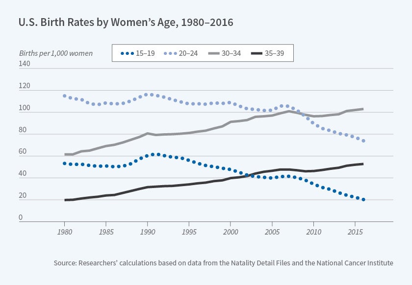 Unintended Births And Fertility Trends In The Us Since 1991 Nber