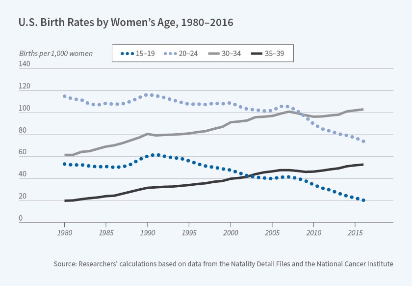 Unintended Births and Fertility Trends in the US since 1991 | NBER