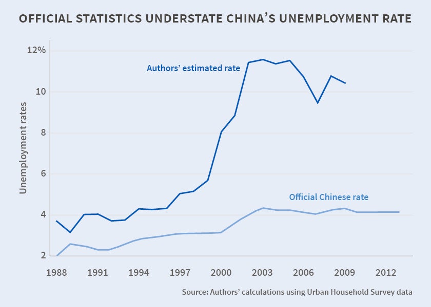 Official Statistics Understate Chinese Unemployment Rate NBER